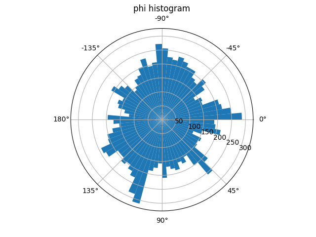 phi histogram