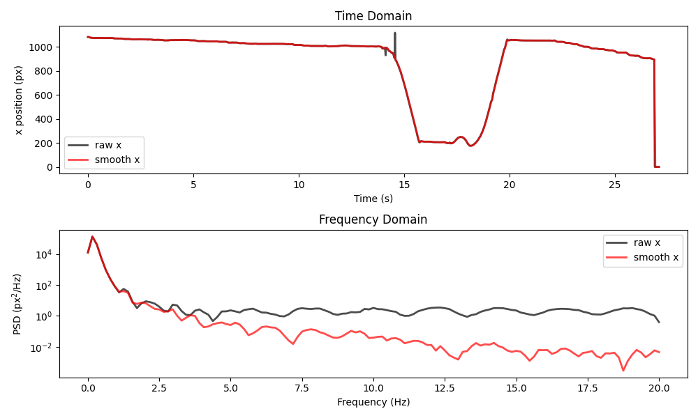 Time Domain, Frequency Domain