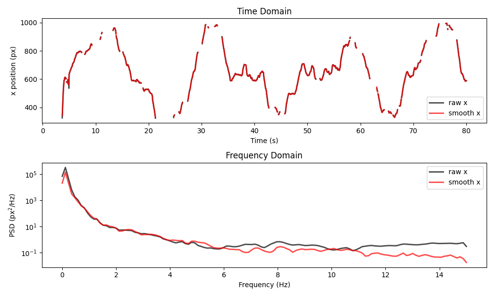 Time Domain, Frequency Domain