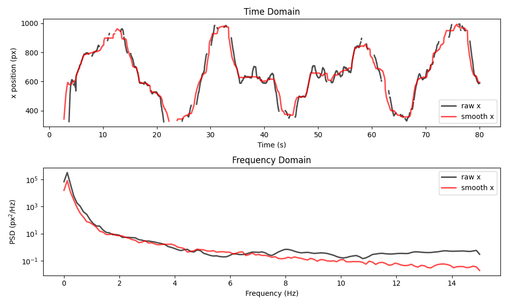 Time Domain, Frequency Domain