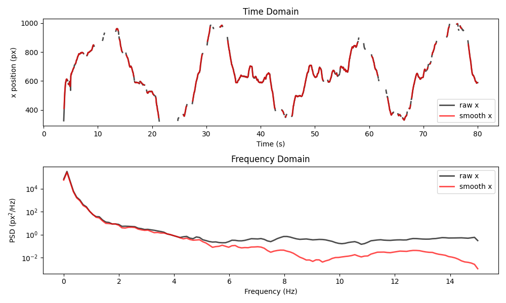 Time Domain, Frequency Domain