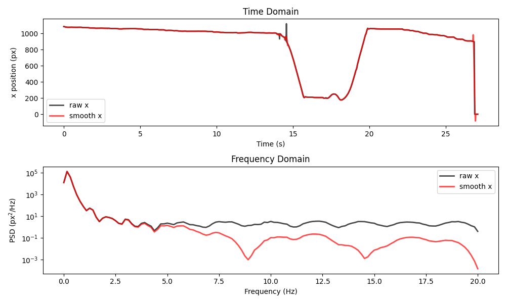 Time Domain, Frequency Domain