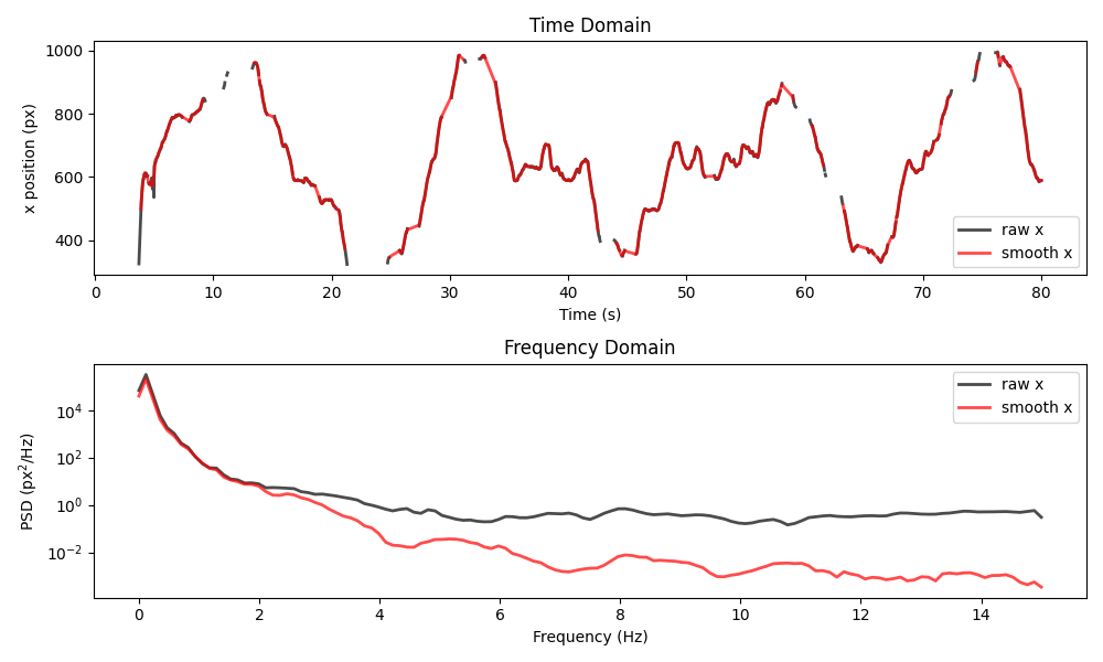 Time Domain, Frequency Domain