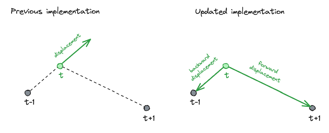 A diagram that shows the comparison between the previous implementation and the updated one.