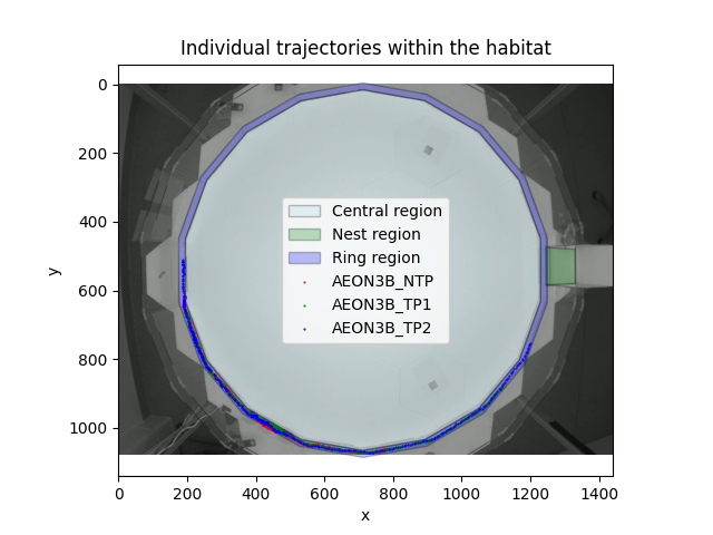 Individual trajectories within the habitat