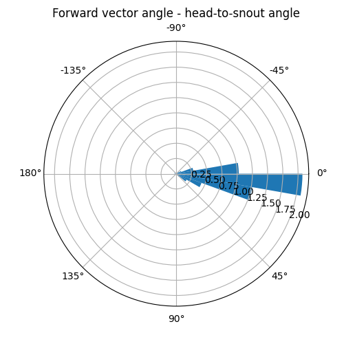 Forward vector angle - head-to-snout angle