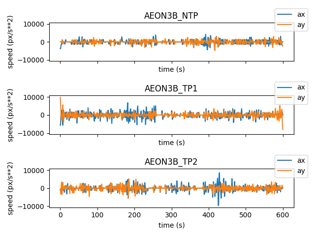 AEON3B_NTP, AEON3B_TP1, AEON3B_TP2