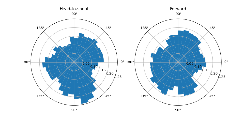 Head-to-snout, Forward